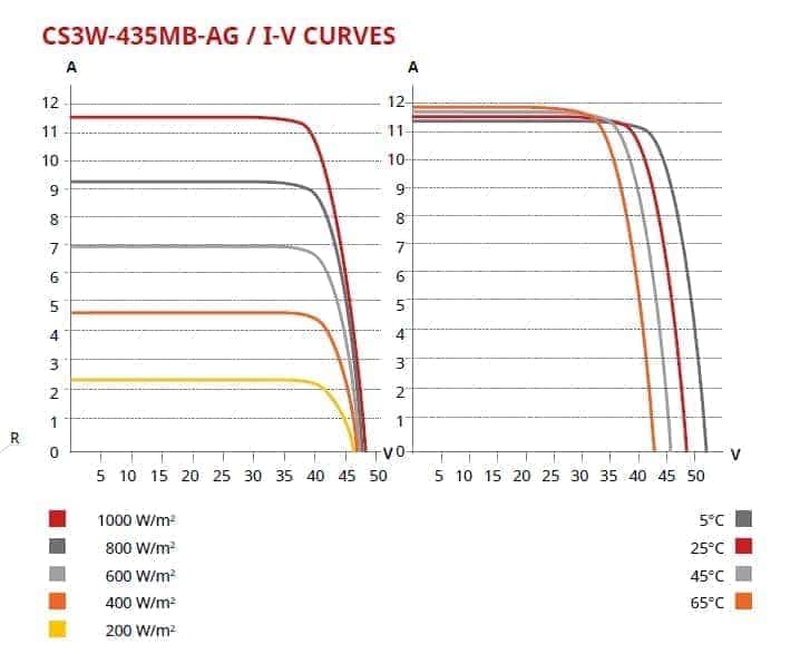 Panouri fotovoltaice bifaciale 460W Canadian solar BiHiKu CS3W 460MB AG 222
