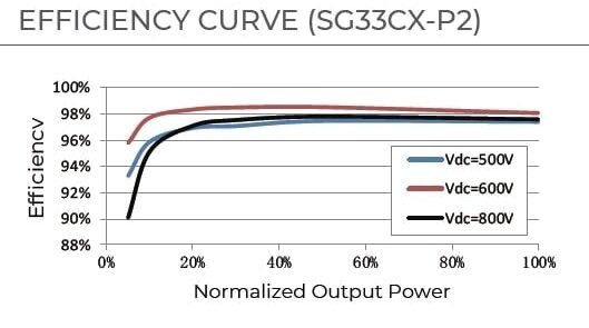 Invertor string Multi-MPPT for 1000 Vdc System SG25-50CX-P2 21 Invertor string Multi-MPPT for 1000 Vdc System SG25-50CX-P2 21